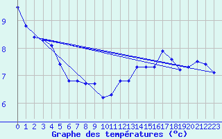 Courbe de tempratures pour Montredon des Corbires (11)