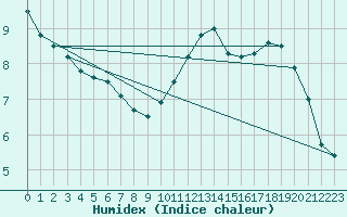 Courbe de l'humidex pour Radinghem (62)