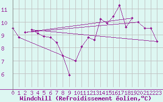 Courbe du refroidissement olien pour Auch (32)