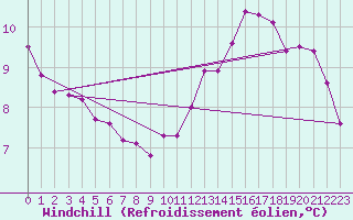 Courbe du refroidissement olien pour Saulieu (21)
