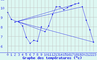 Courbe de tempratures pour Molina de Aragn