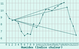 Courbe de l'humidex pour Molina de Aragn