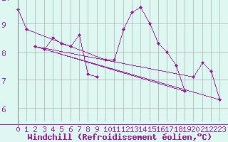 Courbe du refroidissement olien pour Sandomierz