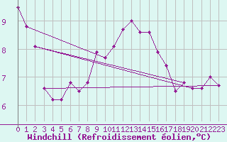 Courbe du refroidissement olien pour Daroca