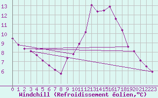 Courbe du refroidissement olien pour Saint-Germain-du-Puch (33)
