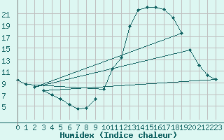 Courbe de l'humidex pour Lussat (23)