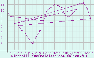 Courbe du refroidissement olien pour Saint-Germain-le-Guillaume (53)