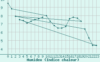 Courbe de l'humidex pour Albemarle