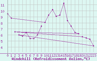 Courbe du refroidissement olien pour Saint-Andr-de-Sangonis (34)