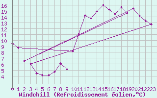 Courbe du refroidissement olien pour Vannes-Sn (56)