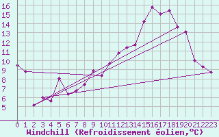 Courbe du refroidissement olien pour Angers-Marc (49)