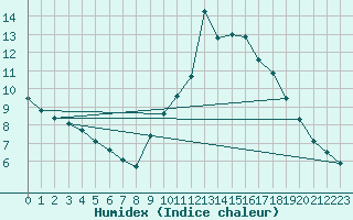 Courbe de l'humidex pour Saint-Germain-du-Puch (33)