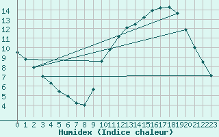 Courbe de l'humidex pour Sandillon (45)