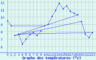 Courbe de tempratures pour Orly (91)