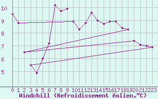 Courbe du refroidissement olien pour Fylingdales