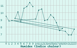 Courbe de l'humidex pour Miribel-les-Echelles (38)