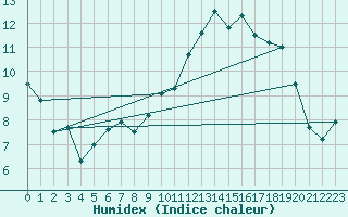 Courbe de l'humidex pour Orly (91)