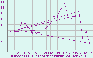 Courbe du refroidissement olien pour Cazaux (33)