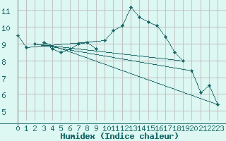 Courbe de l'humidex pour Grasque (13)