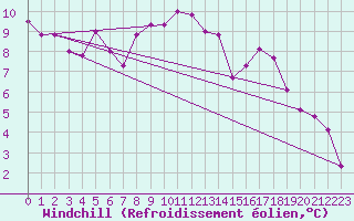 Courbe du refroidissement olien pour Lyon - Saint-Exupry (69)
