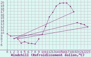 Courbe du refroidissement olien pour Mcon (71)