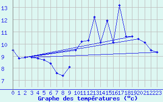 Courbe de tempratures pour Mauroux (32)