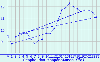 Courbe de tempratures pour Millau - Soulobres (12)