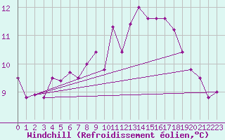 Courbe du refroidissement olien pour Aigrefeuille d