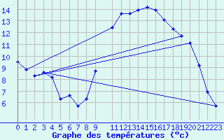 Courbe de tempratures pour Lamballe (22)