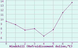 Courbe du refroidissement olien pour Luedenscheid