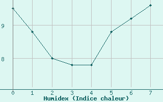 Courbe de l'humidex pour Gouville (50)