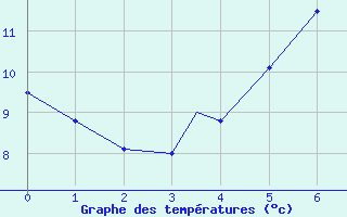 Courbe de tempratures pour Illesheim