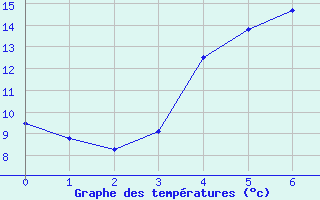 Courbe de tempratures pour Feldberg Meclenberg