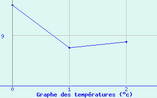 Courbe de tempratures pour Dinard (35)