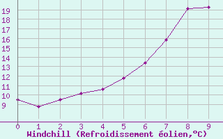 Courbe du refroidissement olien pour Torpshammar