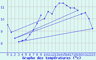 Courbe de tempratures pour Lauwersoog Aws