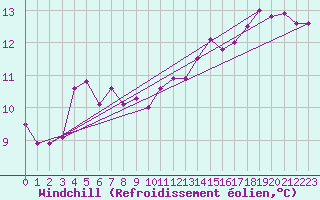 Courbe du refroidissement olien pour Saint-Philbert-de-Grand-Lieu (44)