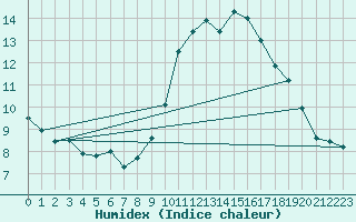 Courbe de l'humidex pour Pontevedra