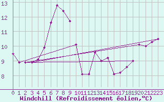 Courbe du refroidissement olien pour Naven