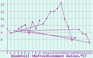 Courbe du refroidissement olien pour Bordeaux (33)