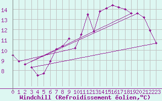 Courbe du refroidissement olien pour Lagny-sur-Marne (77)