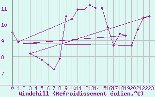 Courbe du refroidissement olien pour Cape Spartivento