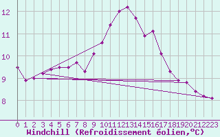 Courbe du refroidissement olien pour Bellengreville (14)
