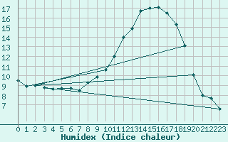 Courbe de l'humidex pour Orte