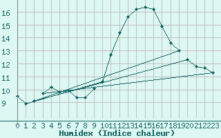Courbe de l'humidex pour Sant Quint - La Boria (Esp)