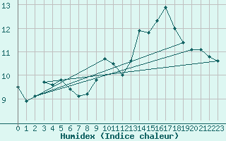 Courbe de l'humidex pour Millau - Soulobres (12)
