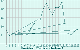 Courbe de l'humidex pour Epinal (88)