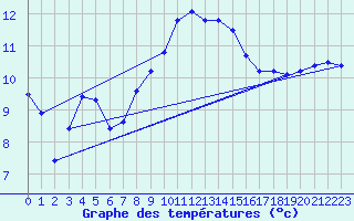 Courbe de tempratures pour Cap Corse (2B)