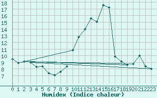 Courbe de l'humidex pour Mende - Chabrits (48)