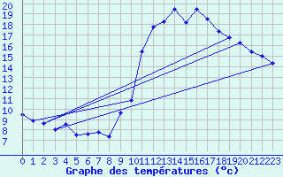 Courbe de tempratures pour Granes (11)